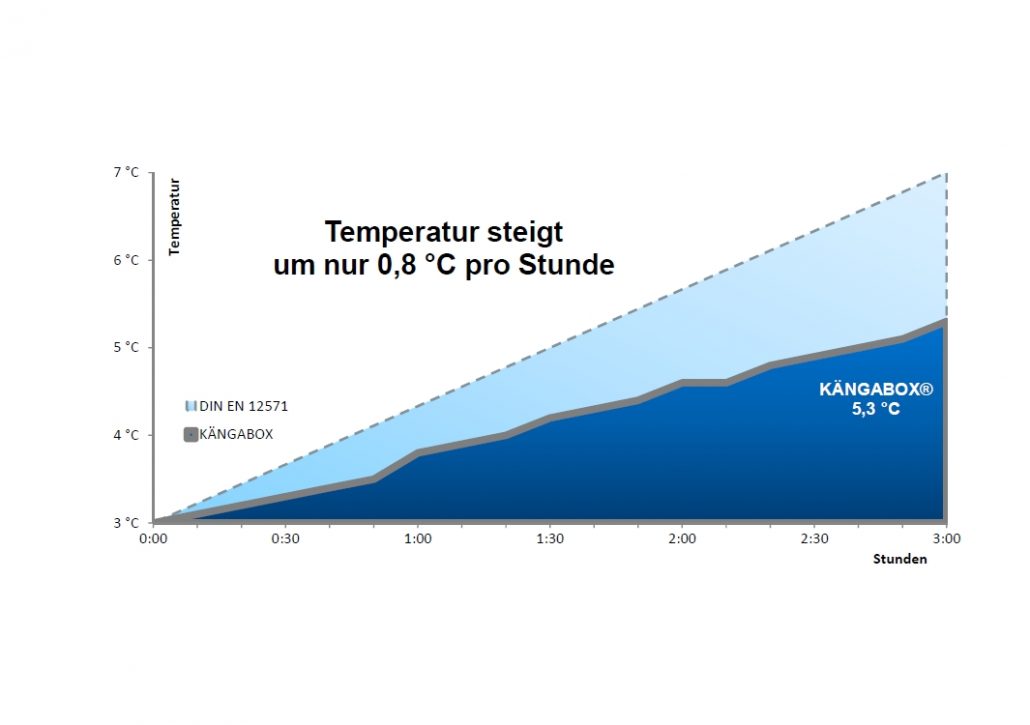 Kängabox Wie lange kalt?
