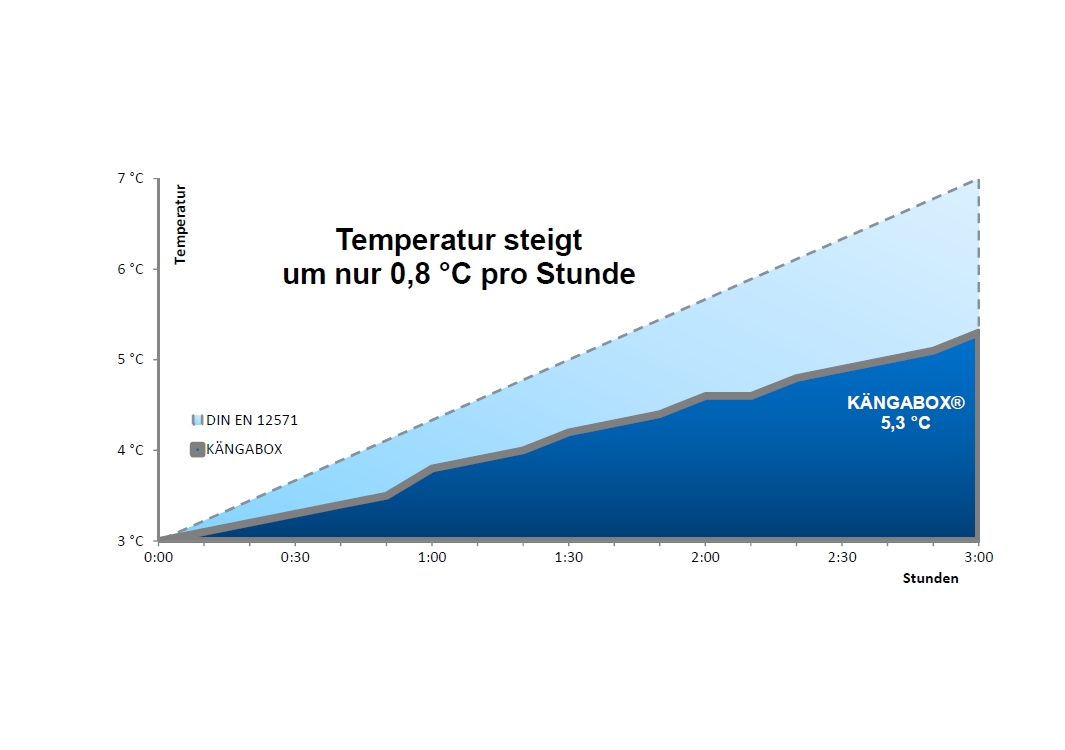 Le test température des conteneurs isothermes: Le froid rest froid